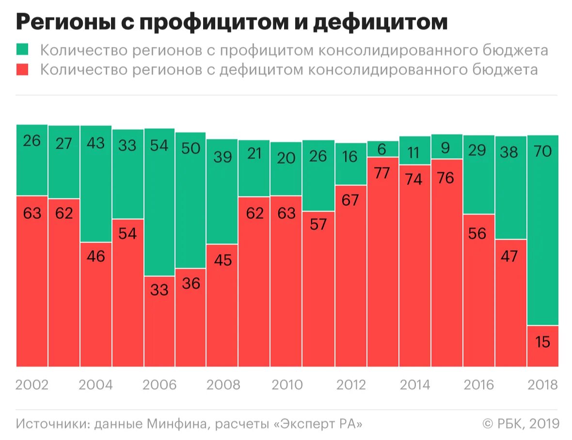 Бюджет региона. Регионы с дефицитом бюджета. Регионы с профицитным бюджетом. Бюджетный дефицит региона. Регионы России с профицитом бюджета.