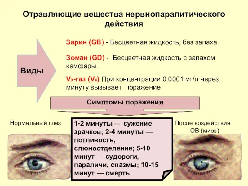 Вещества раздражающие кожу. Симптомы нервно-паралитических отравляющих веществ. нервно паралитический симптомы. отравляющие вещества нервнопаралитического действия. отравляющие вещества нервно-паралитического действия симптомы.