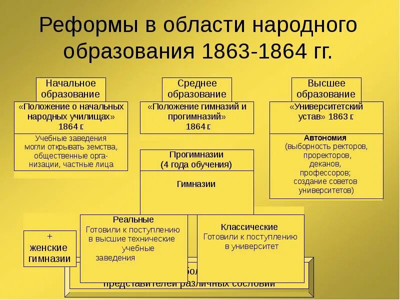 Преобразование системы образования. Реформа народного образования 1863-1864. образовательная реформа 1864. реформа образования 1863-1864 кратко. реформа народного образования 1863-1864 содержание.