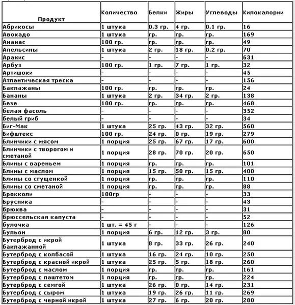 Сколько белков жиров в хлебе. Сколько килокалорий в 1 бутерброде. Сколько ккал в 1 бутерброде с колбасой. Энергетическая ценность бутерброда с колбасой. Сколько ккал в 2 бутербродах с колбасой.