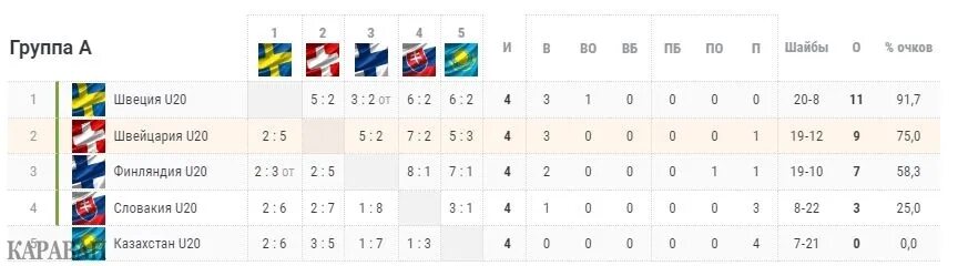 Чм россия 2021 хоккей таблица. Мчм по хоккею турнирная таблица. Хоккей чемпионат мира 2019 расписание. Хоккей мчм таблица. Чм по хоккею 2021 турнирная таблица.