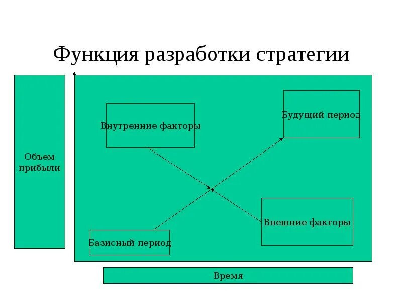 Функции первого класса. Функции первого стратега.