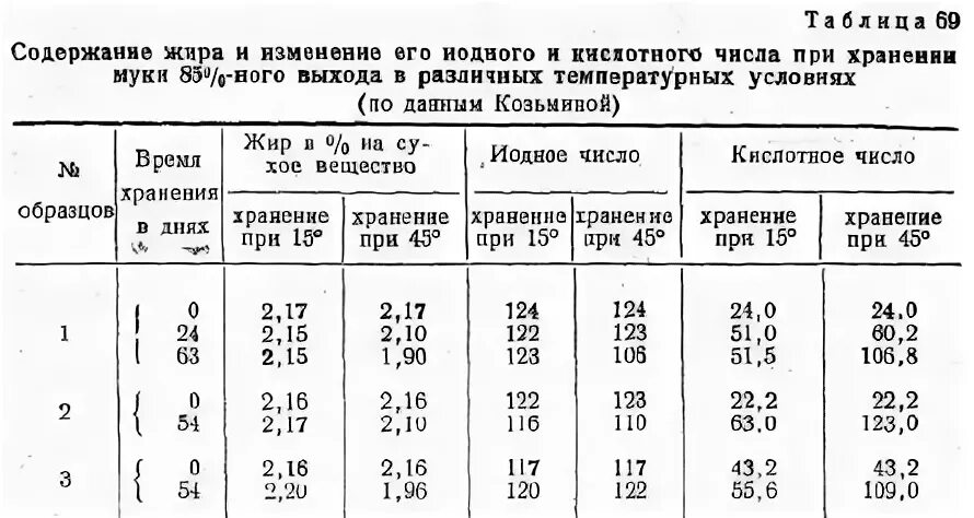 Кислотное число жира