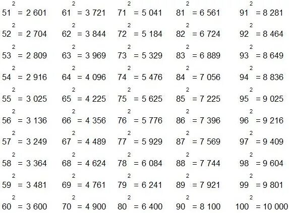 Квадраты и Кубы натуральных чисел от 1 до 100. Таблица степеней цифры 3. Таблица степеней по алгебре до 1000. Таблица квадратов и кубов до 100. 0 25 в степени 2