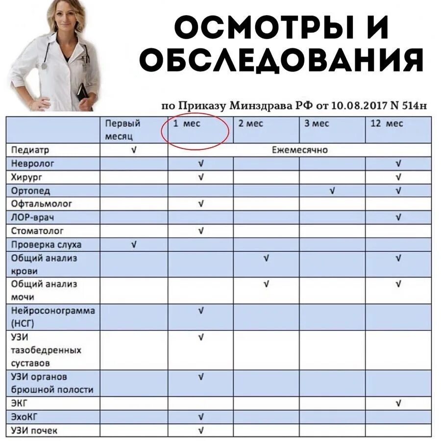 Специалист по возрасту. Осмотр ребенка по месяцам. Обследование ребенка в месяц. Обследования в первый год жизни ребенка. Каких врачей нужно пройти ребенку.