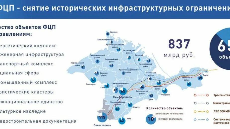 Развитие российского крыма