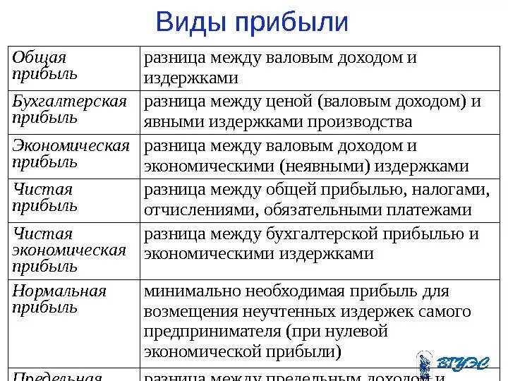 Прибыль организация использует для. Виды прибыли в экономике организации. Прибыль фирмы и ее виды. Прибыль и виды прибыли экономика организации. Виды прибыли предприятия в экономике.