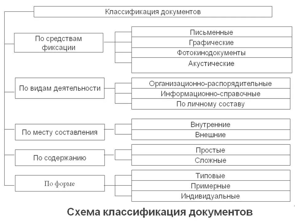 Общая схема классификации документов по видам. Составьте схему (таблицу) классификации документов. Общая схема классификации документов таблица. Виды деловой документации схема.