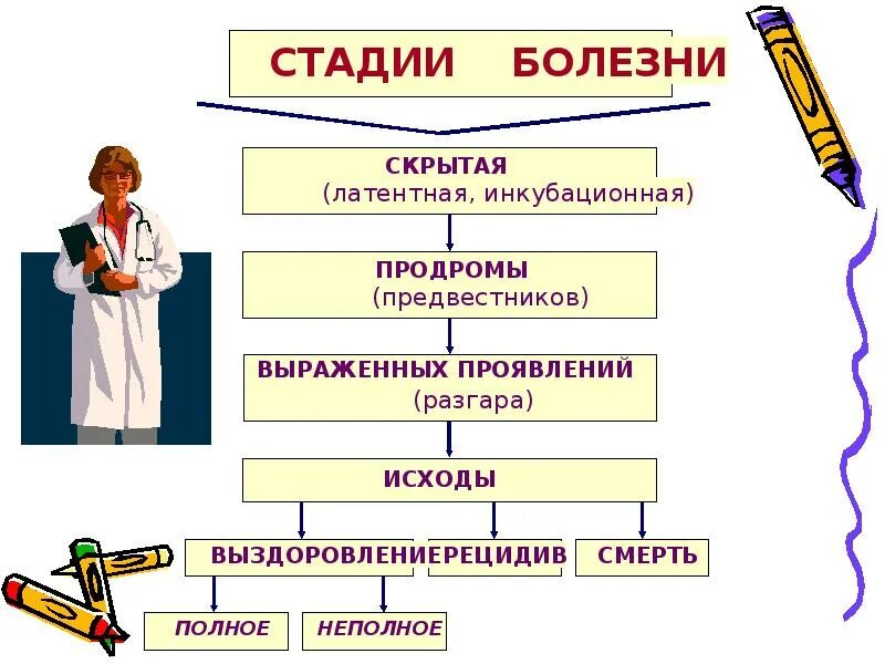 Этапы развития заболевания. Этапы заболевания. Стадии болезни патофизиология. Этапы болезни патофизиология. Латентная стадия болезни.