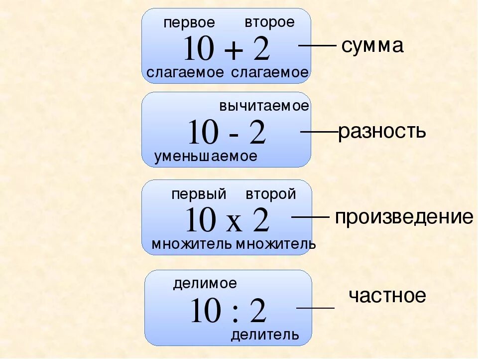 Слагаемое. Уменьшаемое вычитаемое разность таблица. Слагаемое уменьшаемое вычитаемое. Слагаемое сумма. Разность и т д