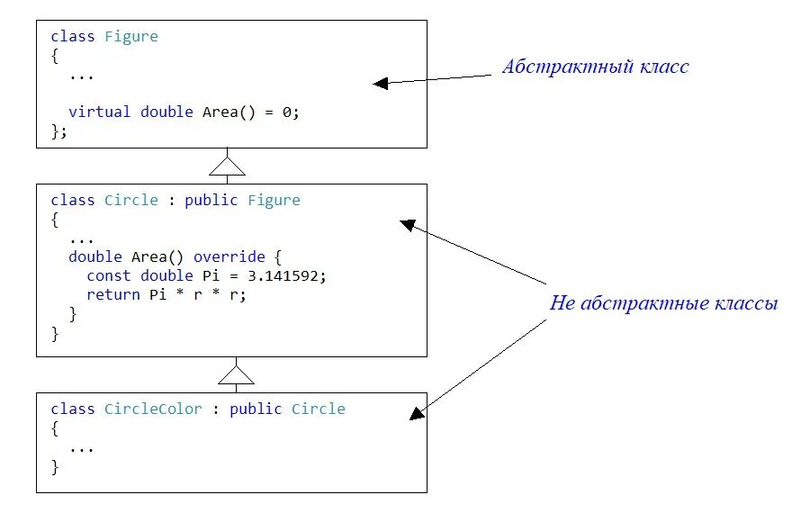 Поля класса c. Абстрактный класс c++. абстрактные классы с++. наследование от абстрактного класса c#. абстрактные классы c#.