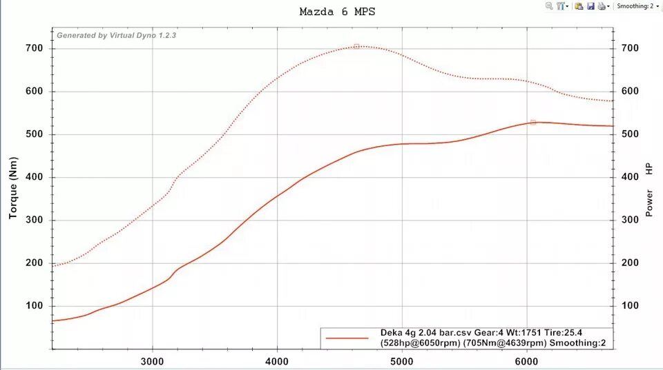 График мощности двс. Момент мощности mazda. Кривая момента дизеля. Mazda 2. График крутящего момента двигателя мазда 6 1,8.