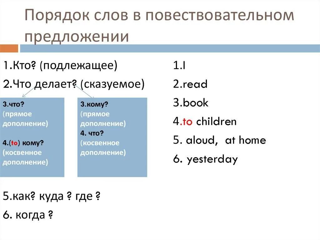 Предложения с английскими словами. Схема повествовательного предложения в английском языке. Порядок слов в английском повествовательном предложении. Gjhzljr ckjd DF yukbqcrjvzpsrt. Порядок предложения в английском языке.