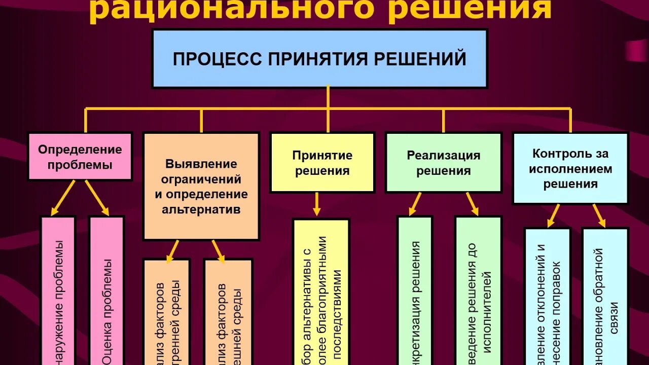 Рациональное принятие управленческих решений. Алгоритм принятия рационального решения. Стадии типового процесса принятия рационального решения. Этапы принятия рационального управленческого решения. Процесс принятия рационального управленческого решения:.