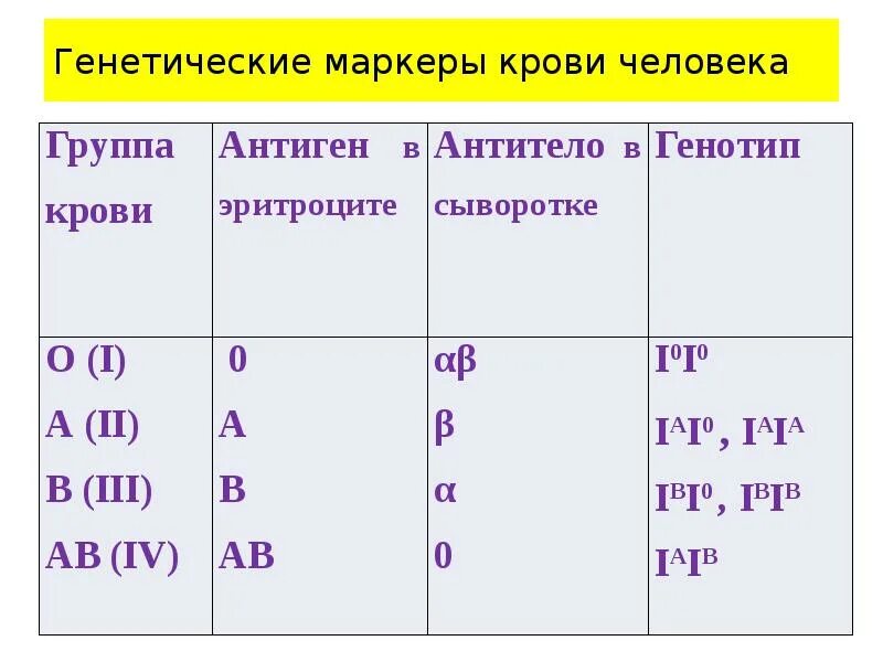 Взаимодействие генов группы крови. Генетические маркеры. Генетические маркеры крови человека. Генетические обозначения крови. Молекулярные маркеры для генетического картирования.