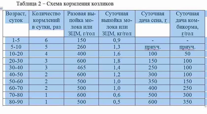 Схема кормления козлят. Схема кормления новорожденных козлят. Нормы кормления новорождённых козлят. Таблица кормления козлят с 1 дня жизни. Сколько месяцев поить