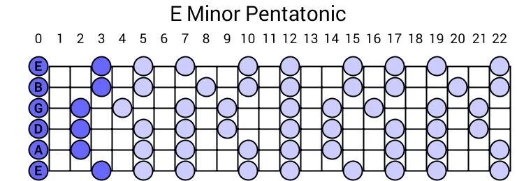 E b minor. F# major пентатоника. пентатоника b минор. d minor пентатоника. d minor pentatonic scale guitar.