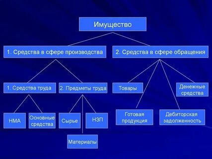 Что такое основные средства производства