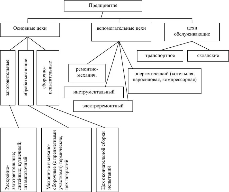Производственная структура машиностроительного предприятия схема. Структура производственного цеха предприятия. Производственная структура основных цехов. Производственная структура цеха схема предприятия.