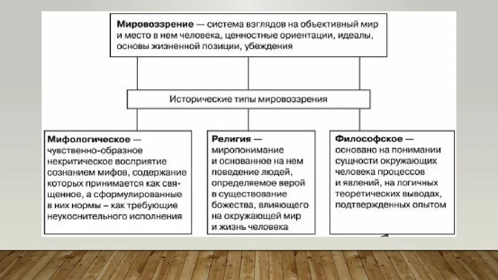 Типы мировоззрения особенности. Понятие мировоззрения исторические типы мировоззрения. Исторически 1 Тип мировоззрения. Исторические типы философского мировоззрения. Исторические типы мирровоз.