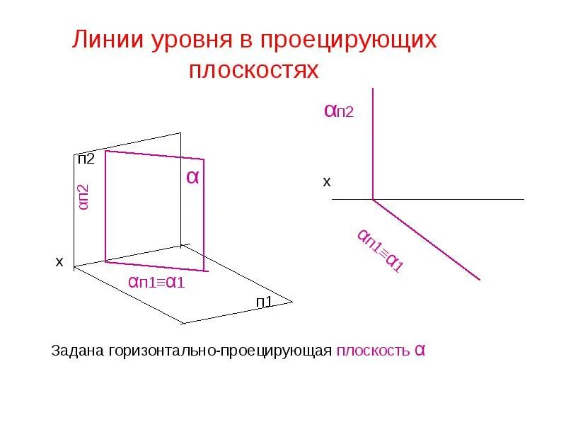 Профильная линия уровня. Линии уровня плоскости. фронтальная линия уровня. горизонтальная линия уровня. линии уровня и проецирующие.