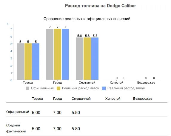 Город дорог расход