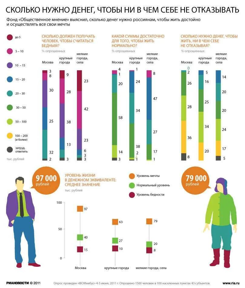 Сколько должна россия. Уровень жизни инфографика. Сколько нужно денег. Сколько денег надо. Сколько денег надо чтобы жить.