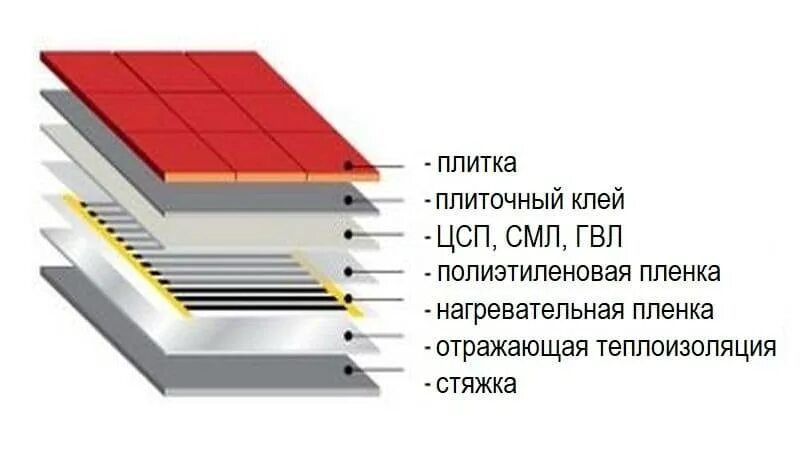 Теплый пол под осб. Инфракрасный теплый пол монтаж под плитку. инфракрасный теплый пол под плитку схема монтажа. теплый пол инфракрасный пленочный под плитку. инфракрасный теплый пол под плитку.