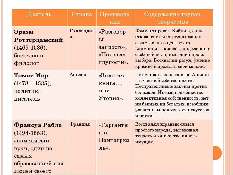 Периоды культуры возрождения. Великие гуманисты Европы. Мир художественной культуры Возрождения. Таблица по истории 7 класс Великие гуманисты Европы. Деятели культуры эпохи Возрождения Эразм Роттердамский. История 7 класс мир художественной культуры Возрождения таблица.