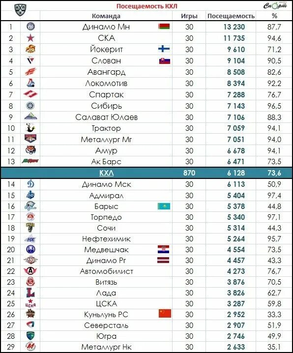 Сколько команд в кхл выходят. Посещаемость КХЛ. Хоккейные команды КХЛ. Игры команд КХЛ. Какие команды есть в КХЛ.