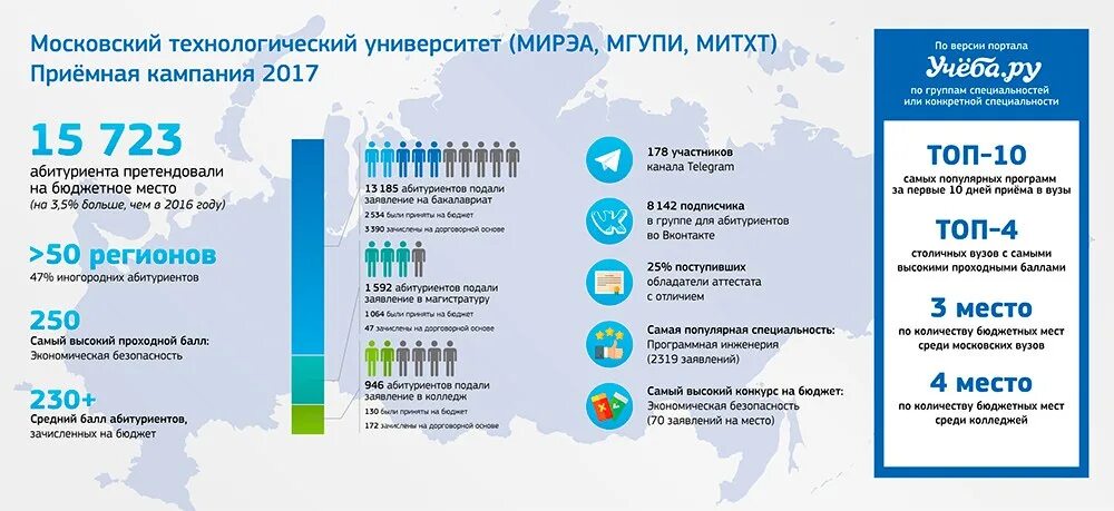 Инфографика вуз. Инфографика поступление в вуз. Инфографика поступить в университет. Инфографика для абитуриентов.