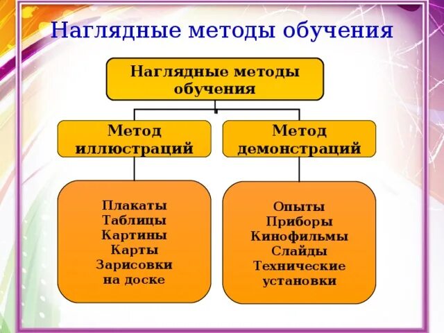 Использованных методов и приемов организации. Наглядный метод приемы. Таблица наглядные методы обучения. Наглядный метод обучения особенности. Наглядные методы обучения в дидактике.