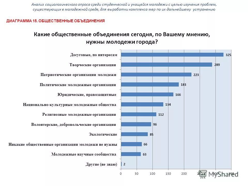 Пройти опрос по телефону. Анализ соц опроса. анализ социологического опроса. анализ результатов социального опроса. график социологического исследования.