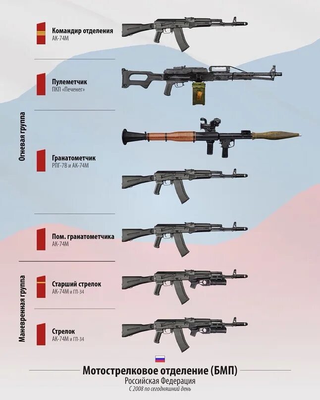 Отделение вс рф. Оружие мотострелкового отдела. Вооружение мотострелков. Вооружение мотострелковых подразделений. Стрелковое оружие МСБ.