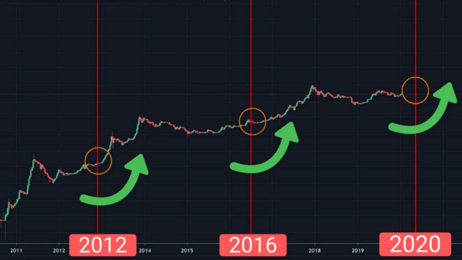 Халвинг BTC 2024. Биткоин халвинги 2024 график. Халвинг биткоина 2020 график. Графики BTC халвинг 2020. Халвинг в 2024 году дата