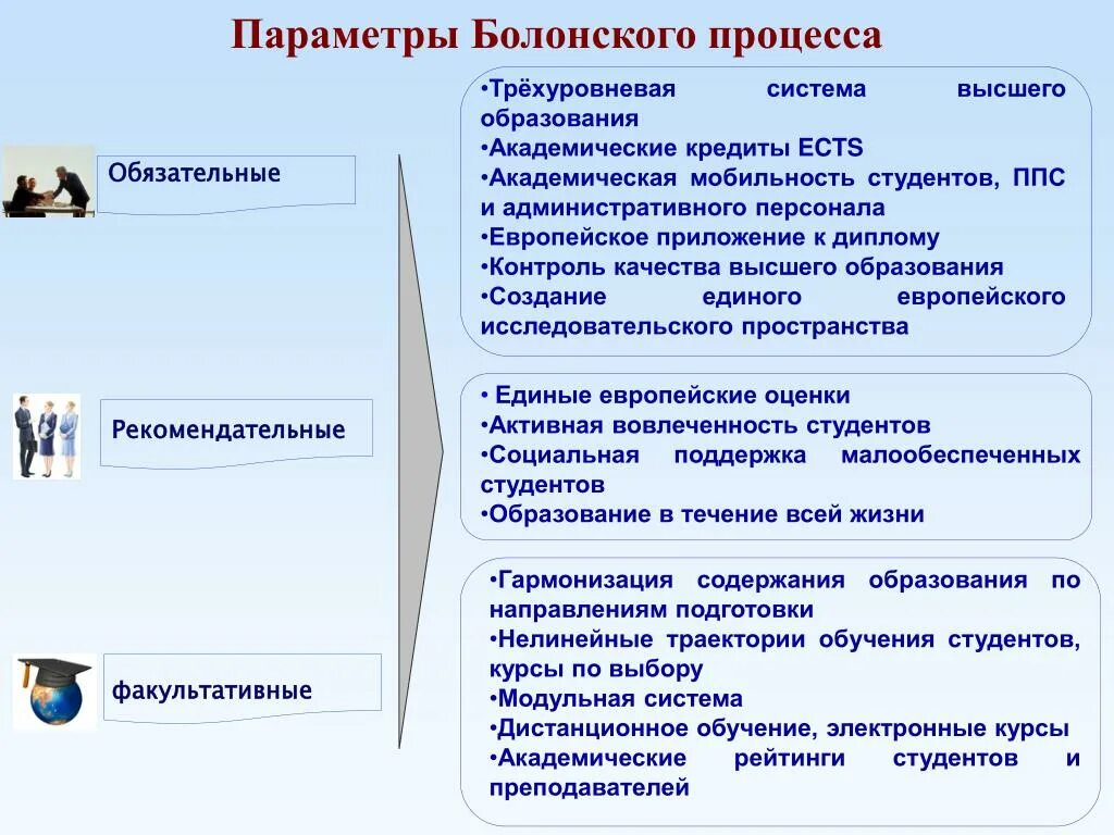 Категория образования и система. Преимущества болонской системы образования. Структура болонской системы образования. Минусы болонской системы образования. Параметры Болонского процесса.