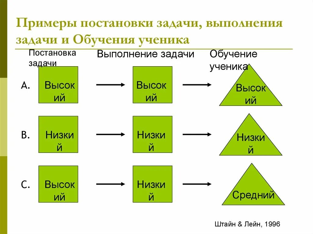 Выполнения задачи и т д. Постановка задачи пример. формулирование задачи пример. постановка задачи информатика пример. выполнение задач.