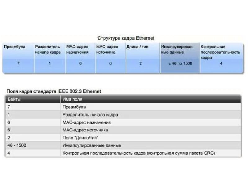 Назначение кадров. Структура кадров Ethernet. Структура кадра Ethernet. Минимальный размер кадра Ethernet. Преамбула Ethernet кадра.