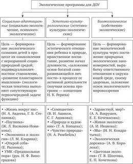 Программы экологии образования