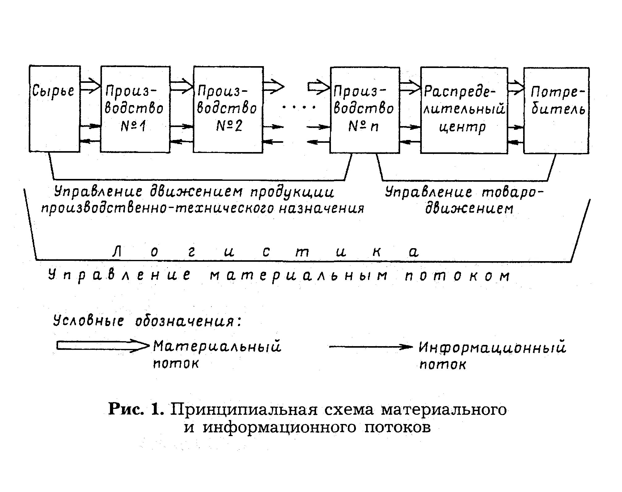 Материальные потоки в производстве. Принципиальная схема материальных потоков. Схема движения материального потока. План движения материальных потоков. Материальный поток.