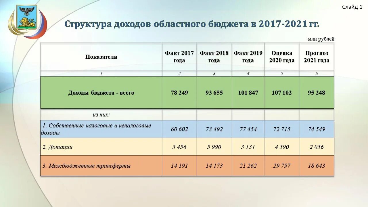 Закон о бюджете 2021. Бюджет Белгородской области на 2021. Бюджет Белгородской области на 2021 год. Бюджет Белгородской области. Бюджет Белгорода на 2021.