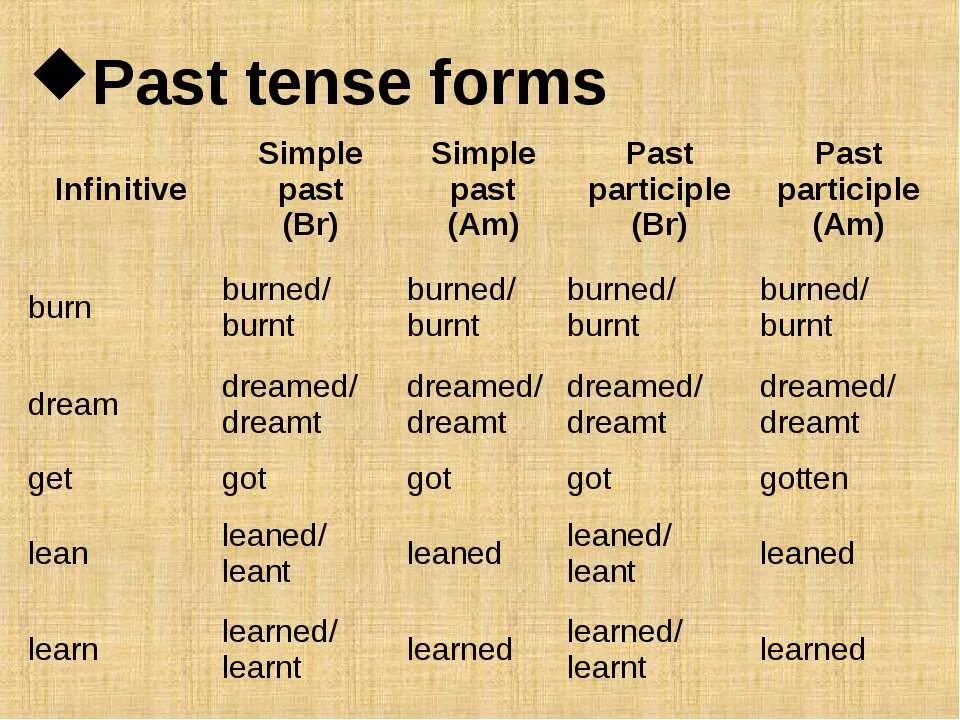 Want past form. Слово Dream в past simple. Burn в паст Симпл. Dream прошедшее время. Формы глагола Burn в английском.