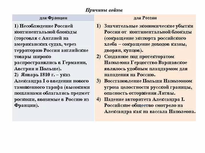 Причины войны между россией и францией 1812. Прятины войны Франции и России. Причины войны России и Франции. Причины войны России и Франции в 1812. Причины русско французской войны.