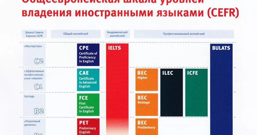 Общеевропейская шкала CEFR. Шкала владения иностранным языком CEFR. Уровни английского языка CEFR. Шкала уровней английского языка. Экзамены международное право