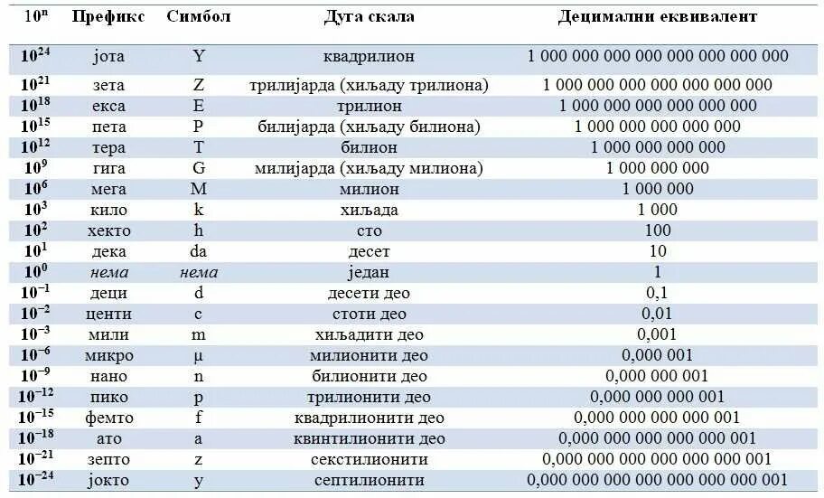 Микро различие. Таблица нано микро мега. Приставки кило мега гига таблица. Приставки тера гига мега. Мили кило мега гига тера таблица.