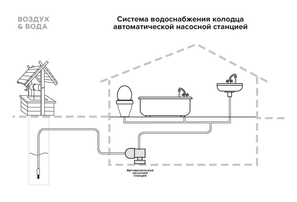 Схема водоснабжения погружной насос колодец. Схема водоснабжения. Схема подключения насосной станции из колодца. Система водоснабжения в доме схема. Схема водопровода из колодца с погружным насосом.