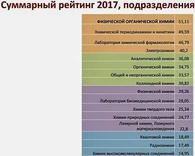 Вуз химия биология русский