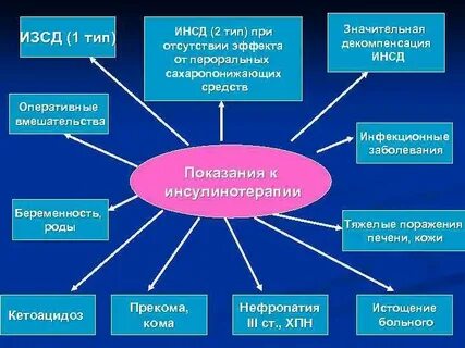 Почему развивается глюкоземия при инсулинозависимом сахарном диабете