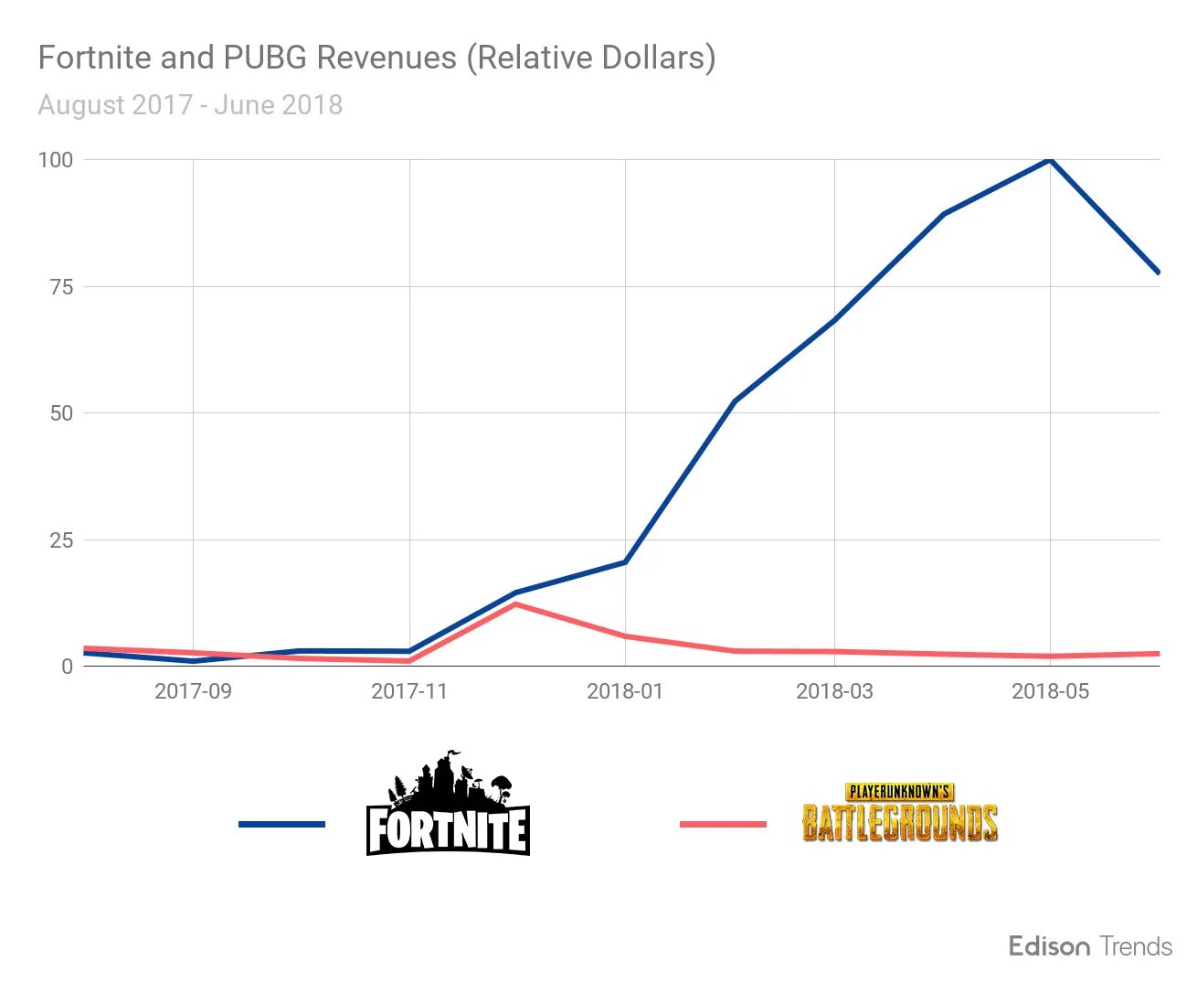 Статистика онлайна фортнайт. Fortnite статистика игрока. Популярность ФОРТНАЙТА график. ФОРТНАЙТ популярность статистика. Популярность ПАБГ.