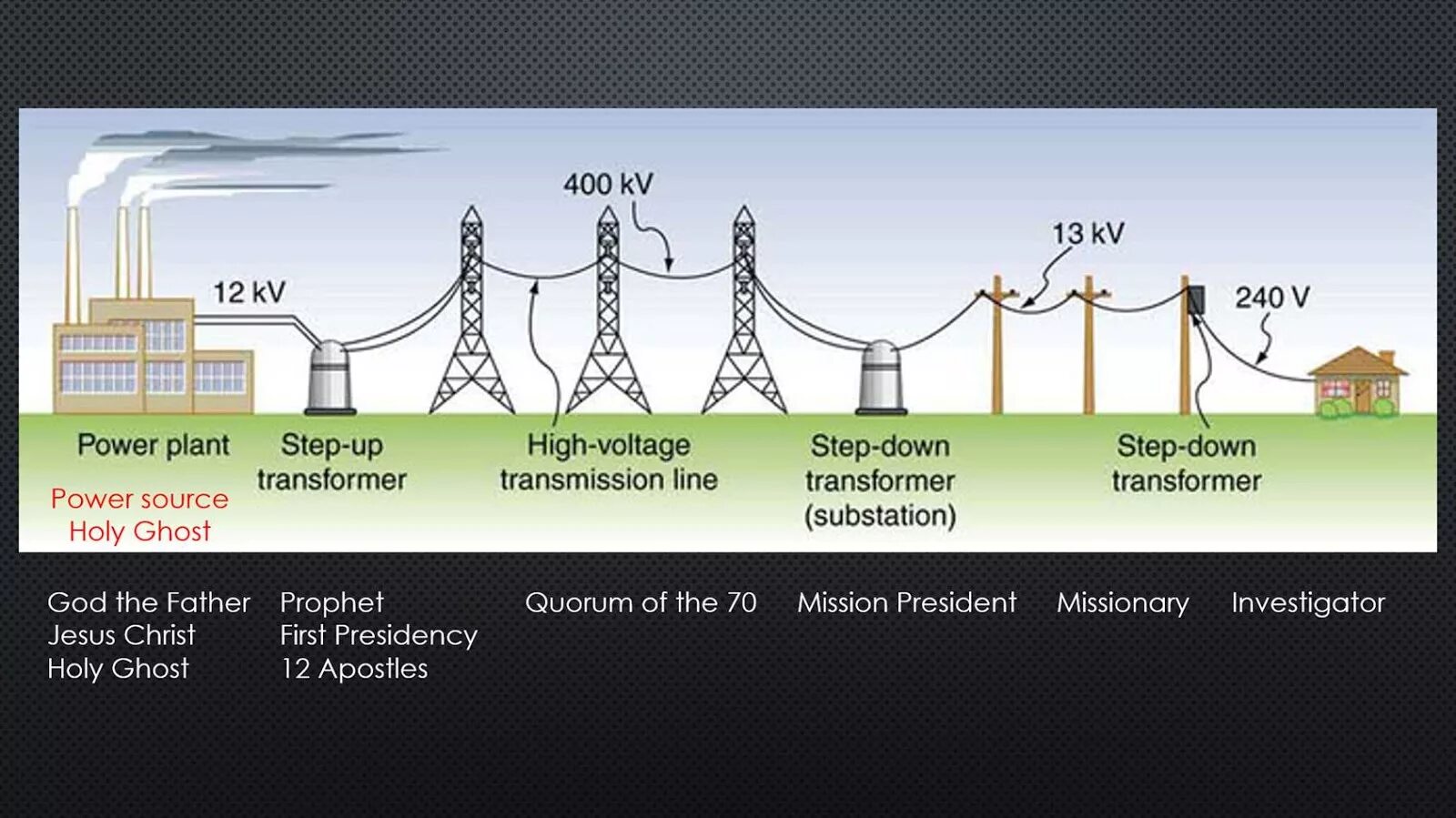 Схема распределения электроэнергии от электростанции к потребителю. Схема передачи электроэнергии потребителям. Схема передачи электрического тока от электростанции к потребителю. Схема передачи электроэнергии от источника к потребителю.